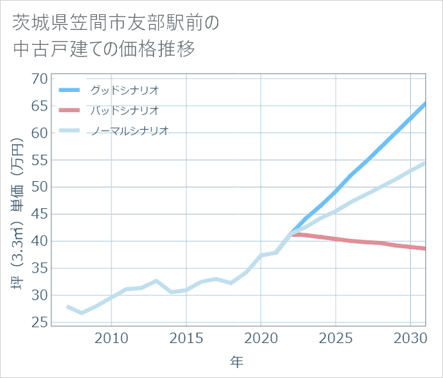 茨城県笠間市友部駅前の中古戸建て価格推移