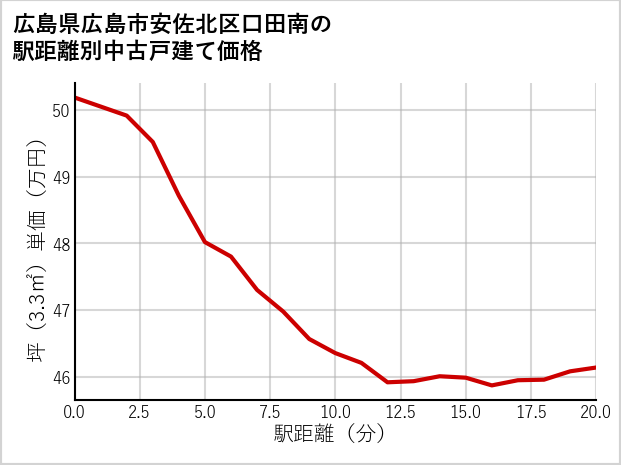 広島県広島市安佐北区口田南の徒歩距離別の中古戸建て坪単価