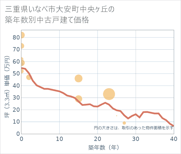 三重県いなべ市大安町中央ケ丘の築年数別の中古戸建て坪単価