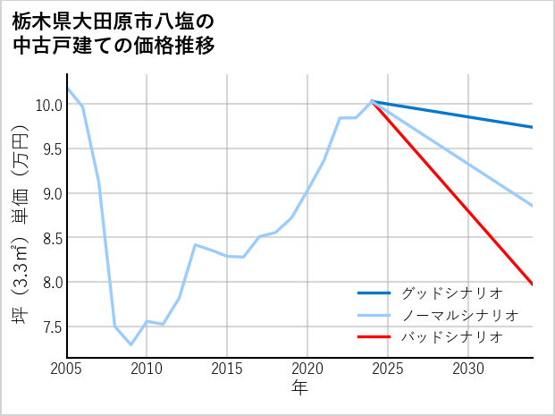 栃木県大田原市八塩の中古戸建て価格推移