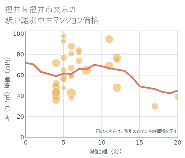福井県福井市文京の徒歩距離別の中古マンション坪単価