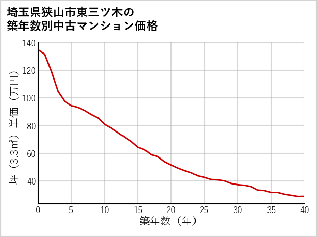 埼玉県狭山市東三ツ木の築年数別の中古マンション坪単価