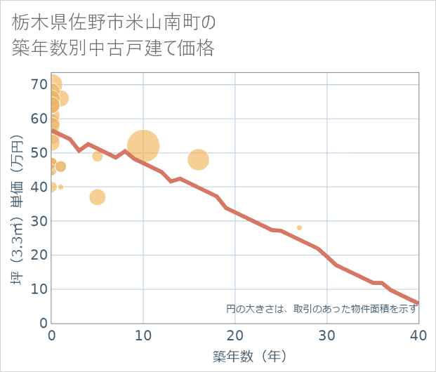 栃木県佐野市米山南町の築年数別の中古戸建て坪単価