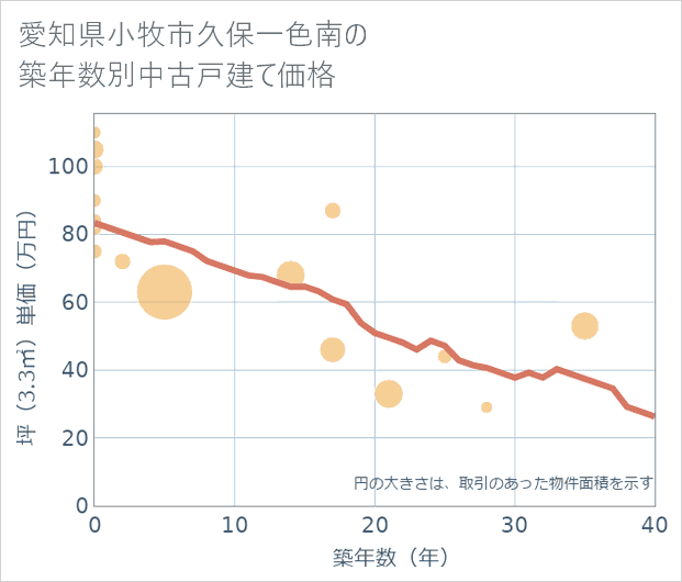 愛知県小牧市久保一色南の築年数別の中古戸建て坪単価