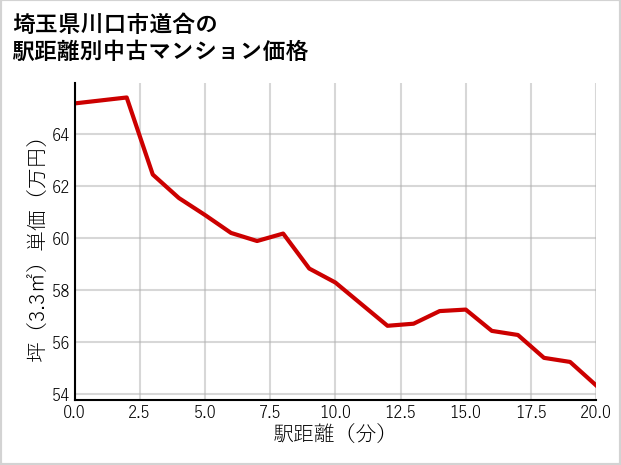 埼玉県川口市道合の徒歩距離別の中古マンション坪単価