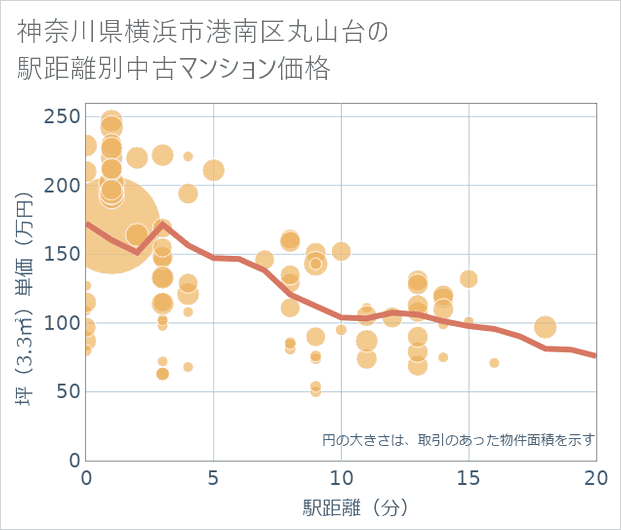 神奈川県横浜市港南区丸山台の徒歩距離別の中古マンション坪単価
