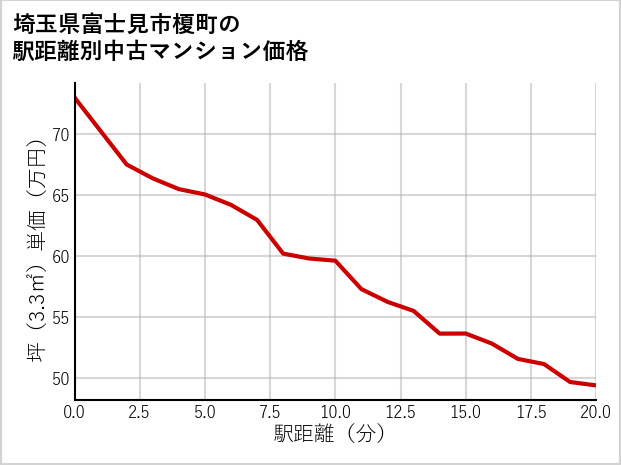 埼玉県富士見市榎町の徒歩距離別の中古マンション坪単価