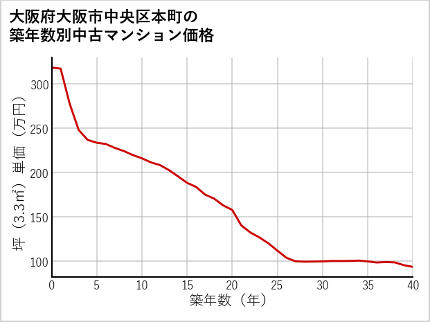 大阪府大阪市中央区本町の築年数別の中古マンション坪単価