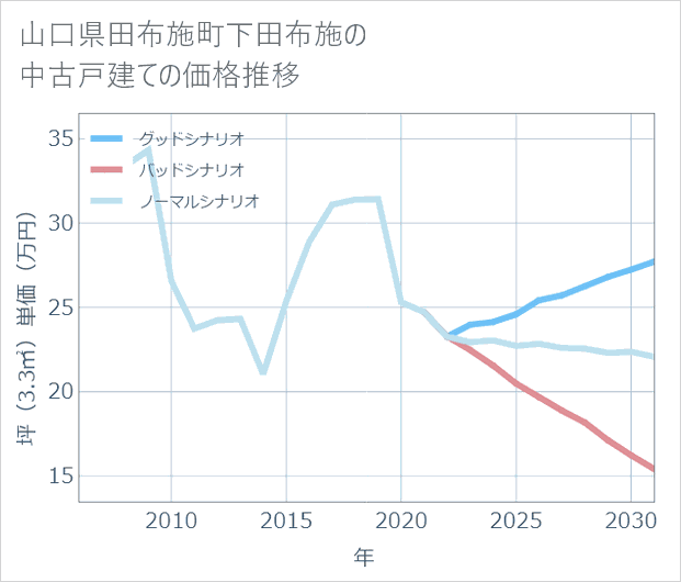 山口県田布施町下田布施の中古戸建て価格推移