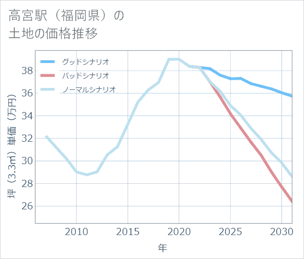 高宮駅(福岡県)の土地価格推移
