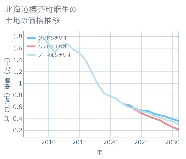 北海道標茶町麻生の土地価格推移