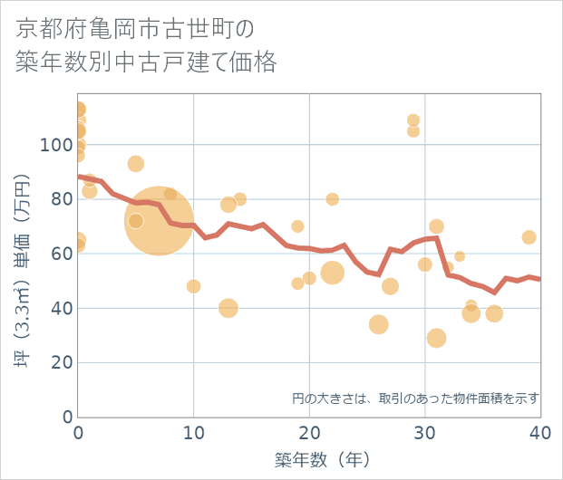 京都府亀岡市古世町の築年数別の中古戸建て坪単価