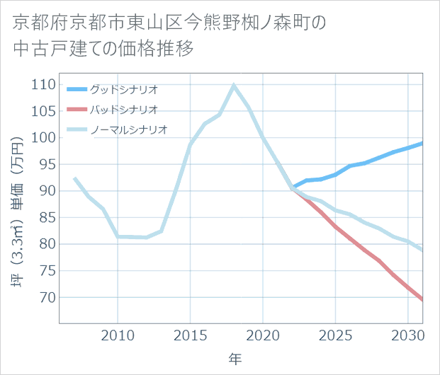 京都府京都市東山区今熊野椥ノ森町の中古戸建て価格推移