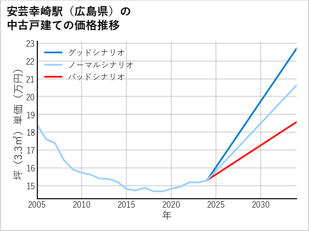 安芸幸崎駅（広島県）の中古戸建て価格推移