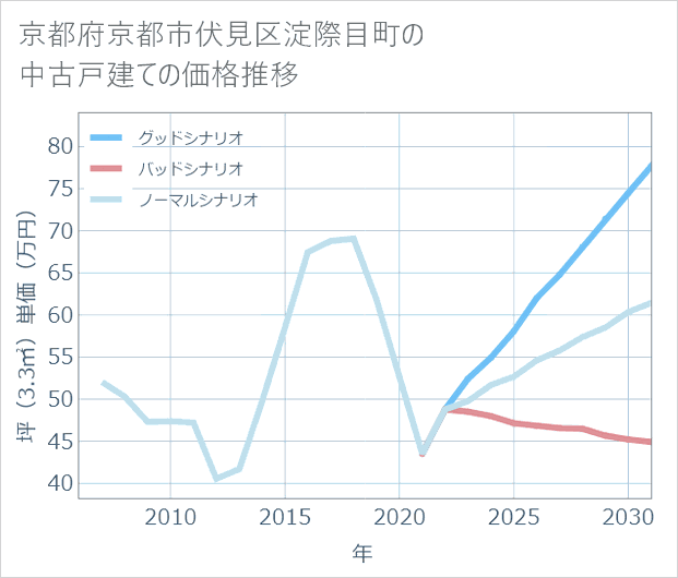 京都府京都市伏見区淀際目町の中古戸建て価格推移