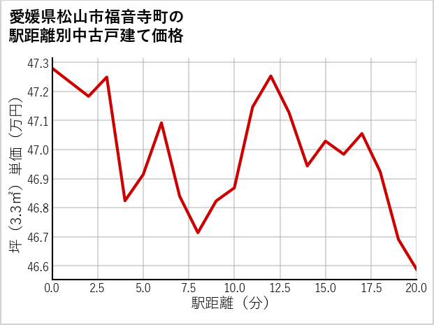 愛媛県松山市福音寺町の徒歩距離別の中古戸建て坪単価