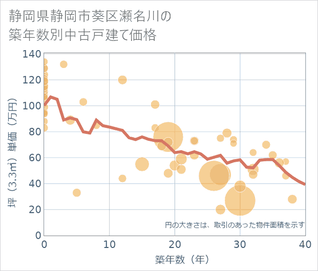 静岡県静岡市葵区瀬名川の築年数別の中古戸建て坪単価