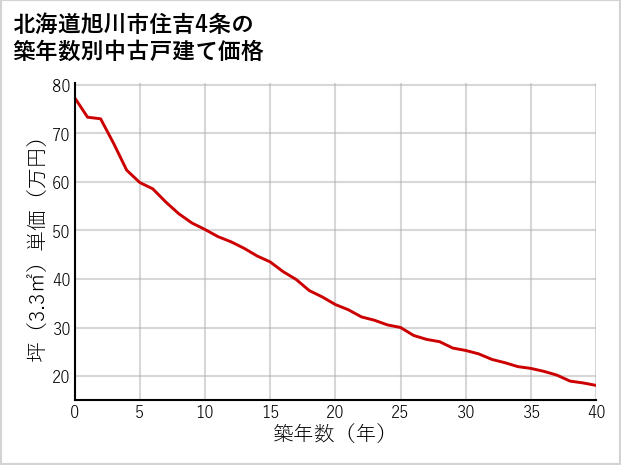 北海道旭川市住吉4条の築年数別の中古戸建て坪単価