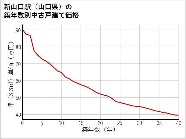 新山口駅（山口県）の築年数別の中古戸建て坪単価