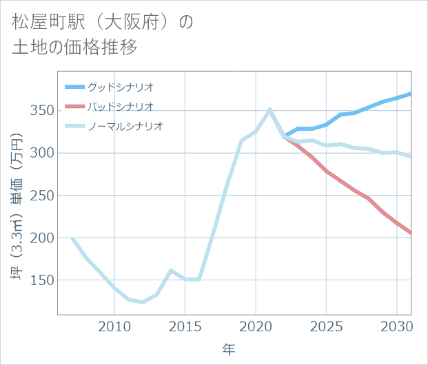 松屋町駅(大阪府)の土地価格推移