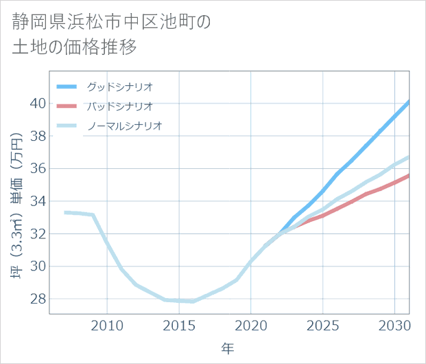 静岡県浜松市中区池町の土地価格推移