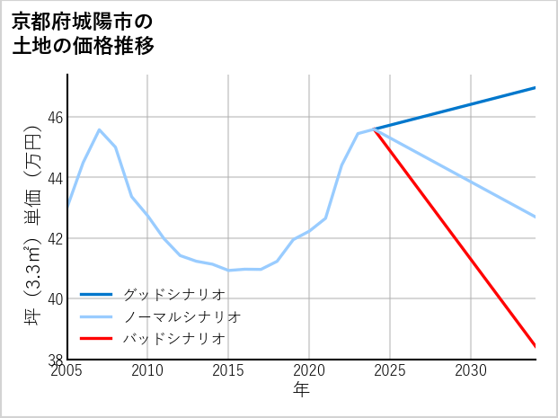 京都府城陽市の土地価格推移