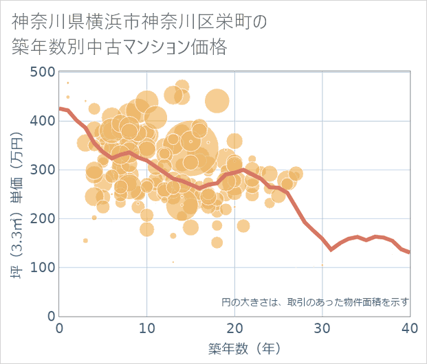 神奈川県横浜市神奈川区栄町の築年数別の中古マンション坪単価