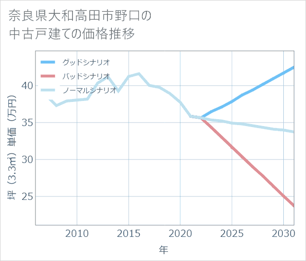奈良県大和高田市野口の中古戸建て価格推移