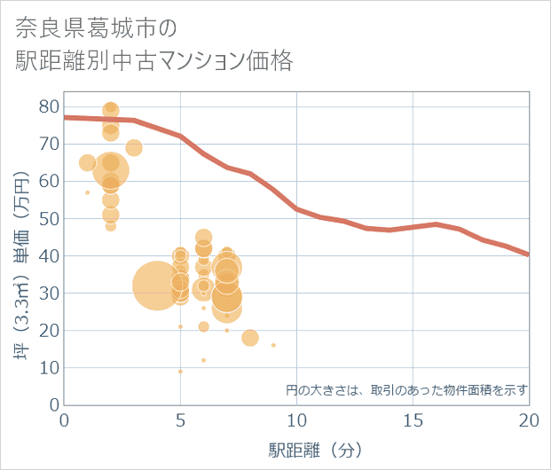 奈良県葛城市の徒歩距離別の中古マンション坪単価