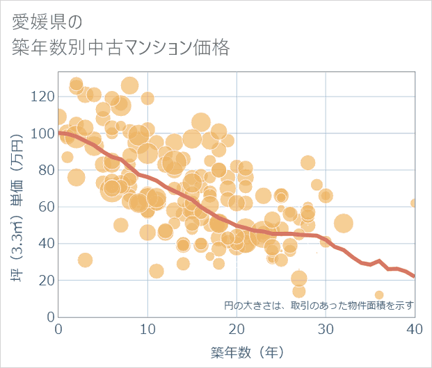 愛媛県の築年数別の中古マンション坪単価