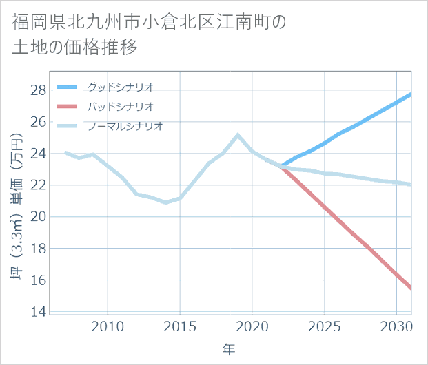 福岡県北九州市小倉北区江南町の土地価格推移