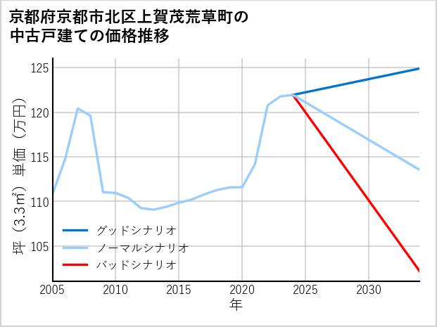 京都府京都市北区上賀茂荒草町の中古戸建て価格推移