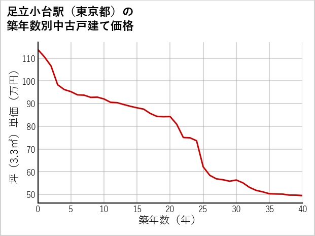 足立小台駅（東京都）の築年数別の中古戸建て坪単価