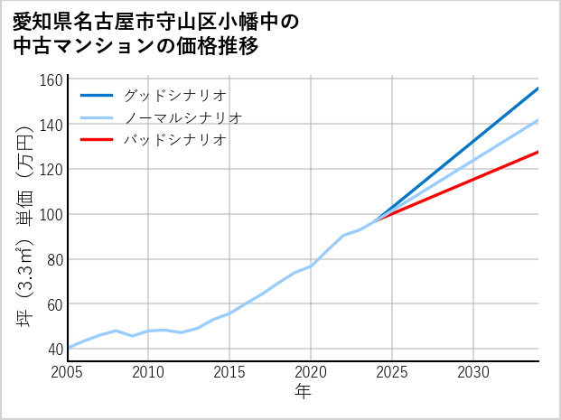 愛知県名古屋市守山区小幡中の中古マンション価格推移