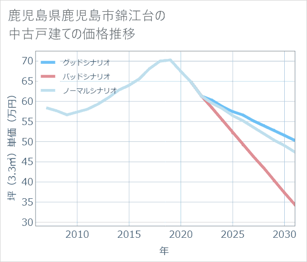 鹿児島県鹿児島市錦江台の中古戸建て価格推移