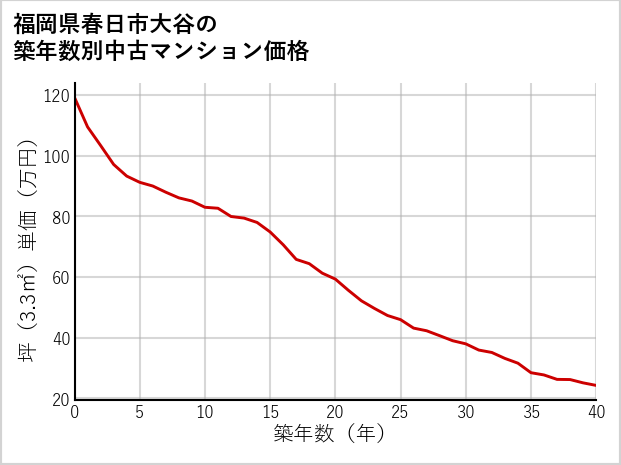 福岡県春日市大谷の築年数別の中古マンション坪単価