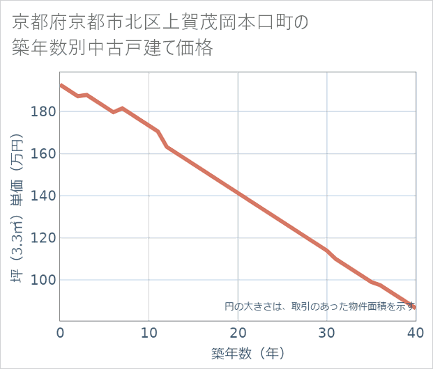 京都府京都市北区上賀茂岡本口町の築年数別の中古戸建て坪単価