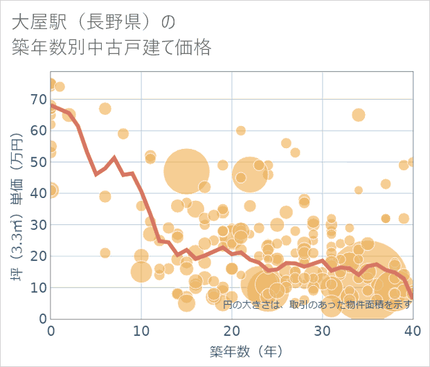 大屋駅(長野県)の築年数別の中古戸建て坪単価