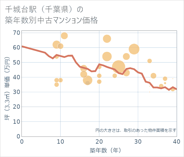 千城台駅(千葉県)の築年数別の中古マンション坪単価