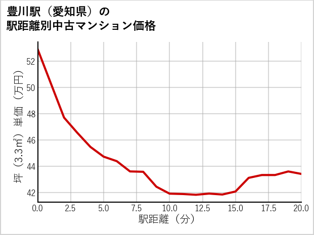 豊川駅（愛知県）の徒歩距離別の中古マンション坪単価
