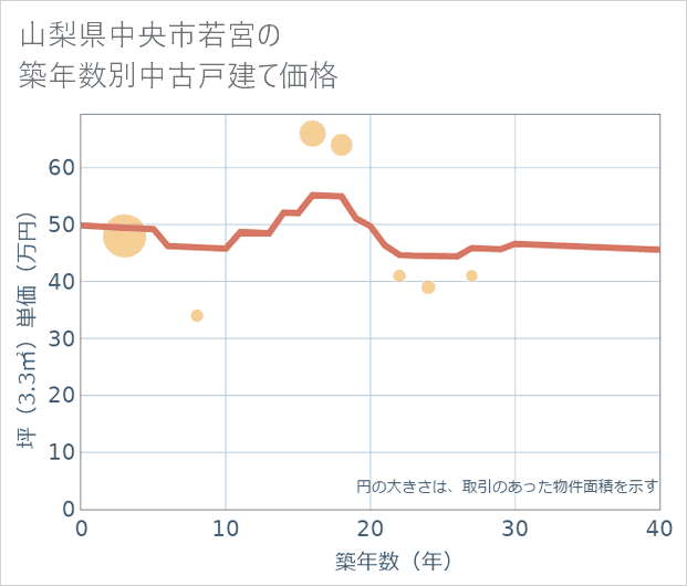 山梨県中央市若宮の築年数別の中古戸建て坪単価