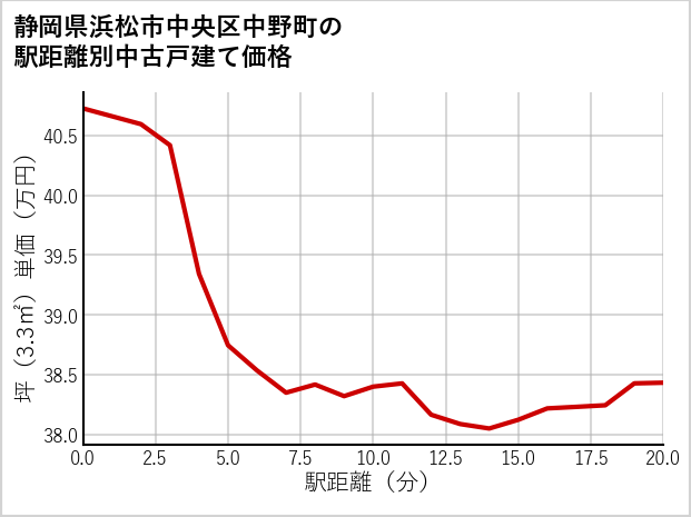 静岡県浜松市中央区中野町の徒歩距離別の中古戸建て坪単価