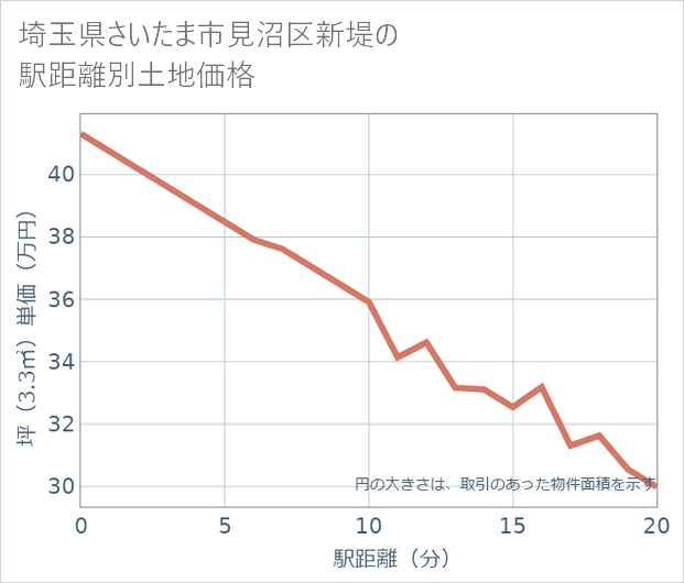 埼玉県さいたま市見沼区新堤の徒歩距離別の土地坪単価