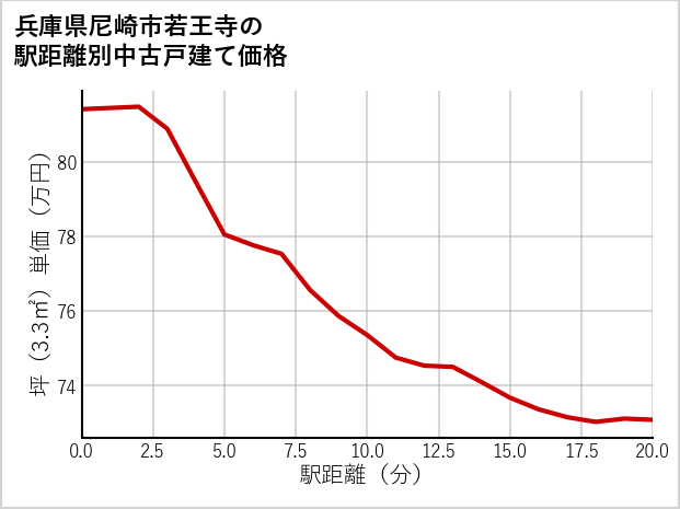 兵庫県尼崎市若王寺の徒歩距離別の中古戸建て坪単価