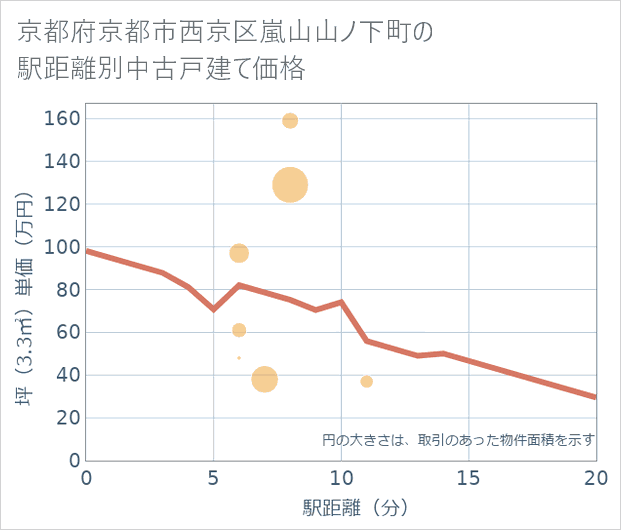 京都府京都市西京区嵐山山ノ下町の徒歩距離別の中古戸建て坪単価