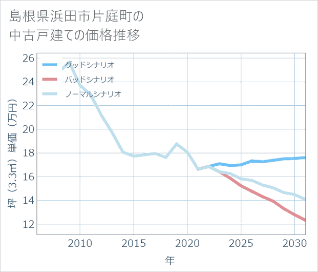 島根県浜田市片庭町の中古戸建て価格推移