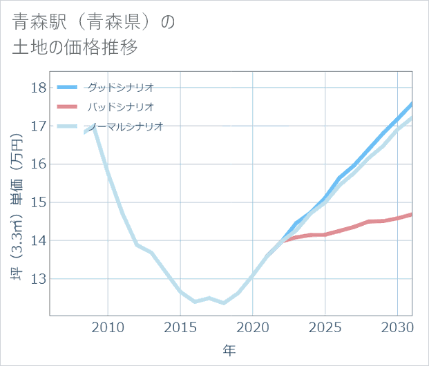 青森駅(青森県)の土地価格推移