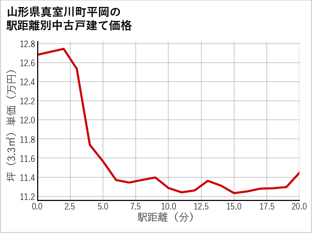 山形県真室川町平岡の徒歩距離別の中古戸建て坪単価