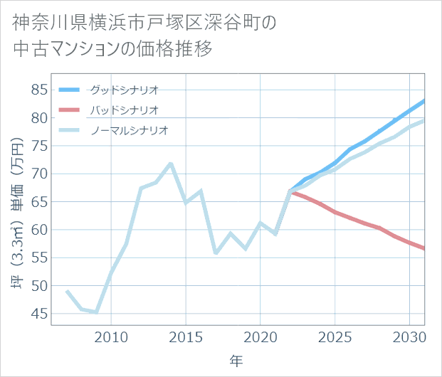 神奈川県横浜市戸塚区深谷町の中古マンション価格推移