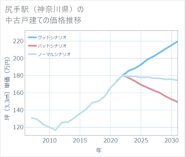 尻手駅(神奈川県)の中古戸建て価格推移